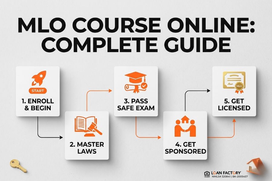 Mortgage Loan Officer Course Online: Complete Guide
