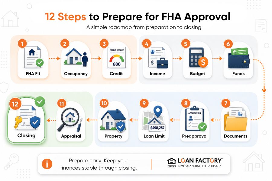 An FHA Approval Checklist for Beginners: 12 Steps to Prepare