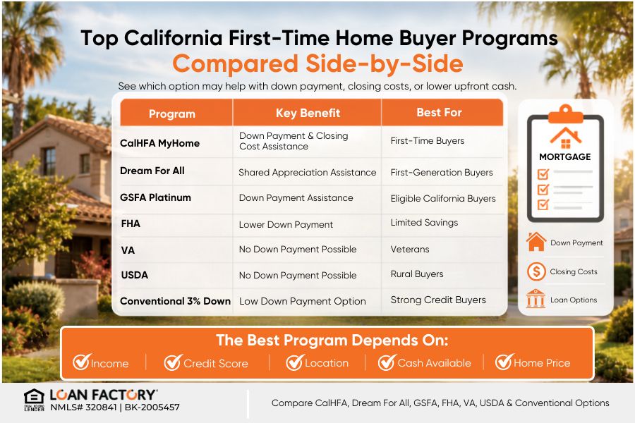 California First Time Home Buyer Programs: Get Help With Down Payment and Closing Costs