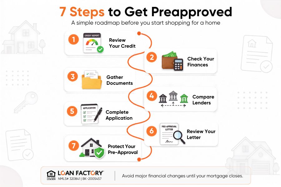 What Is a Mortgage Pre-Approval? 7 Steps to Get Yours