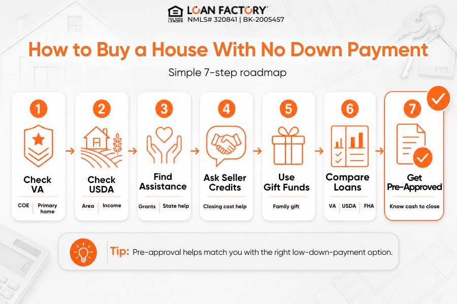 How Can You Buy a House With No Down Payment? The Real Options Explained