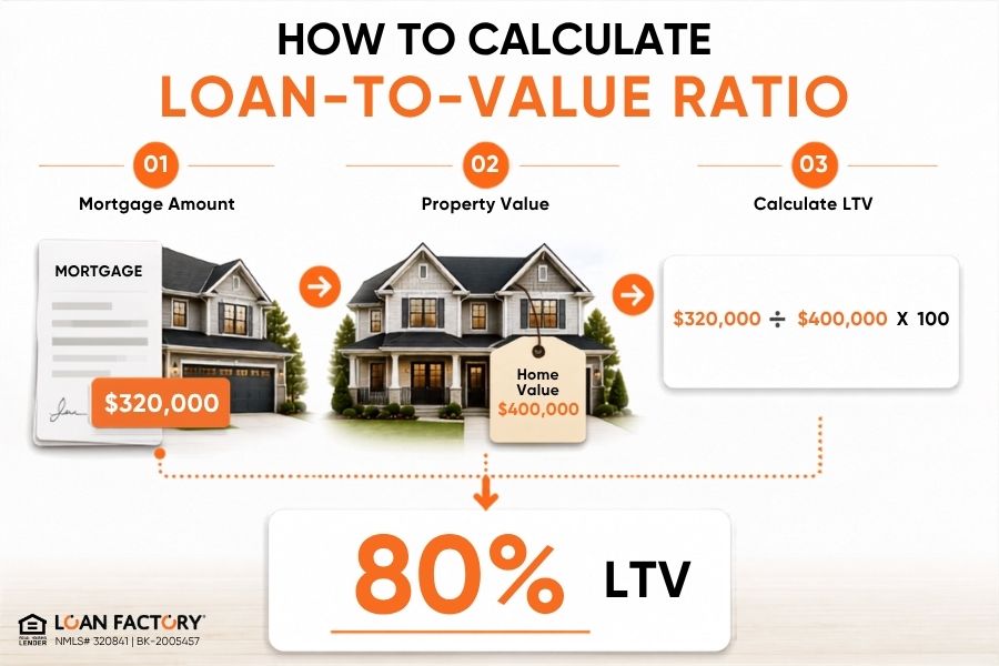 What Is Loan-to-Value Ratio? LTV Formula and Examples