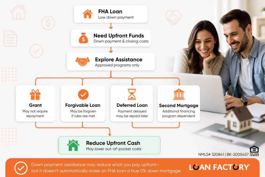 Apply for FHA Loan No Down Payment? What Buyers Need to Know First