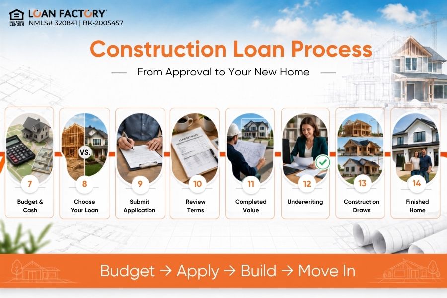 Apply for Construction Loan: Steps, Documents, and Approval Checklist