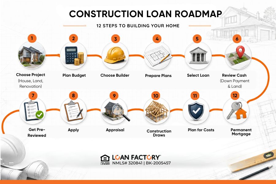 How to Get a Construction Loan: Steps, Documents, and Approval Tips