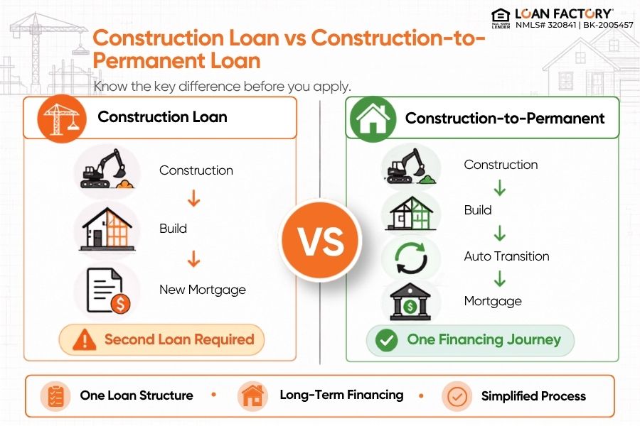 Construction to Permanent Loan: How It Works When Building a Home