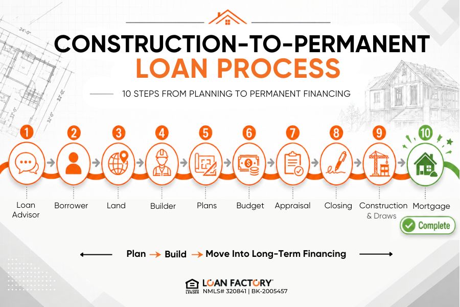 Construction to Permanent Loan: How It Works When Building a Home