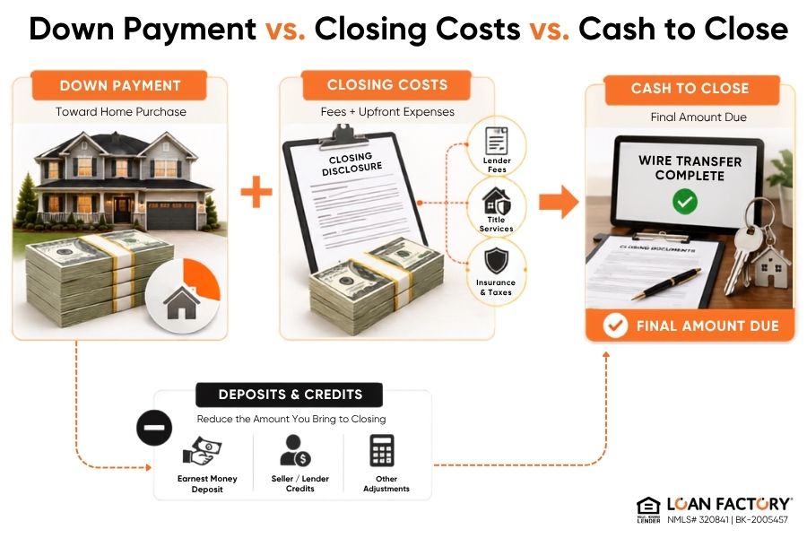 Closing Costs When Buying a House: What Buyers Pay