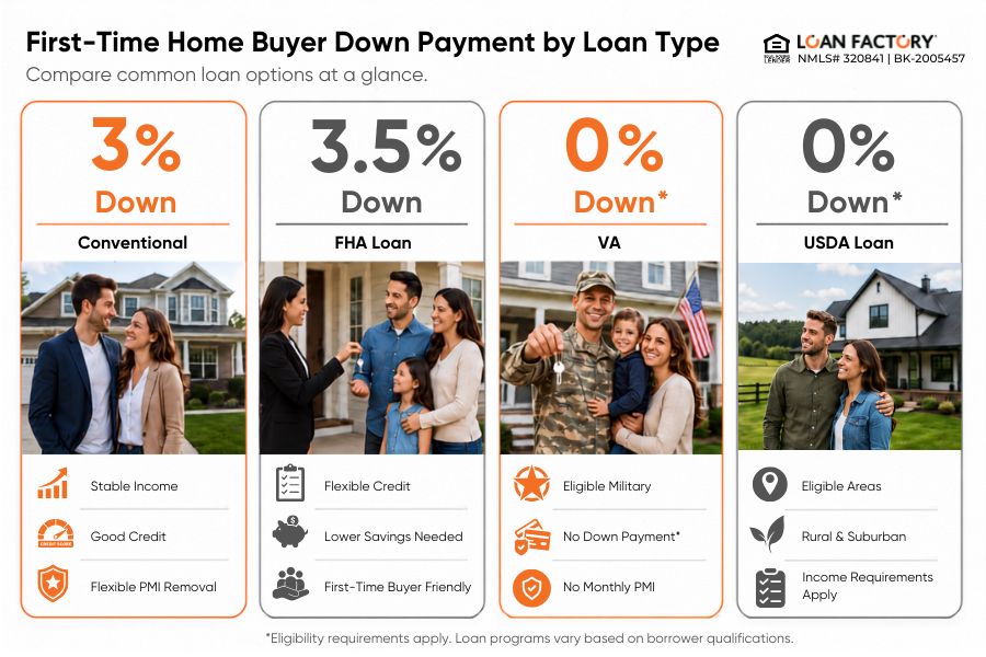 First Time Home Buyer Down Payment: How Much Do You Really Need?