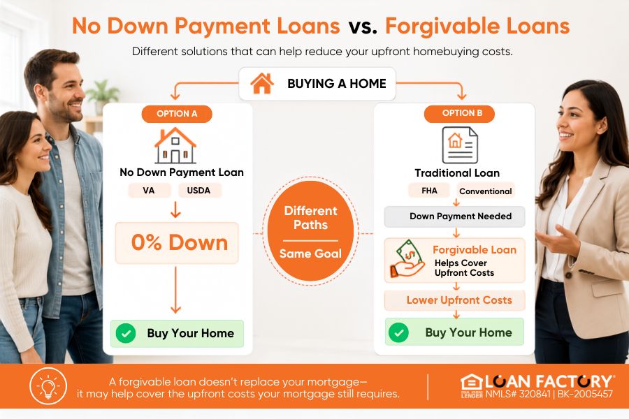 Forgivable Loan for First-Time Home Buyers: Free Help or Hidden Conditions?