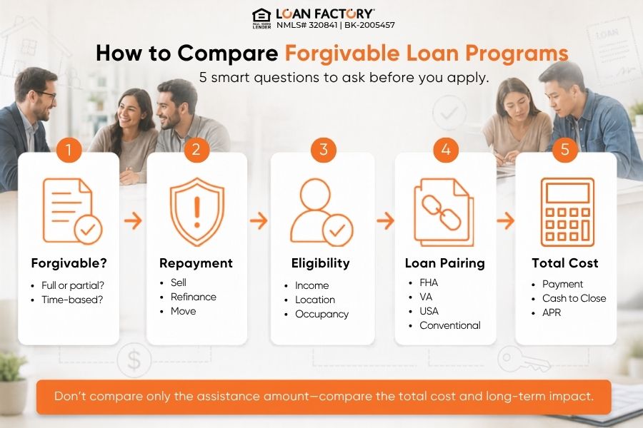 Forgivable Loan for First-Time Home Buyers: Free Help or Hidden Conditions?