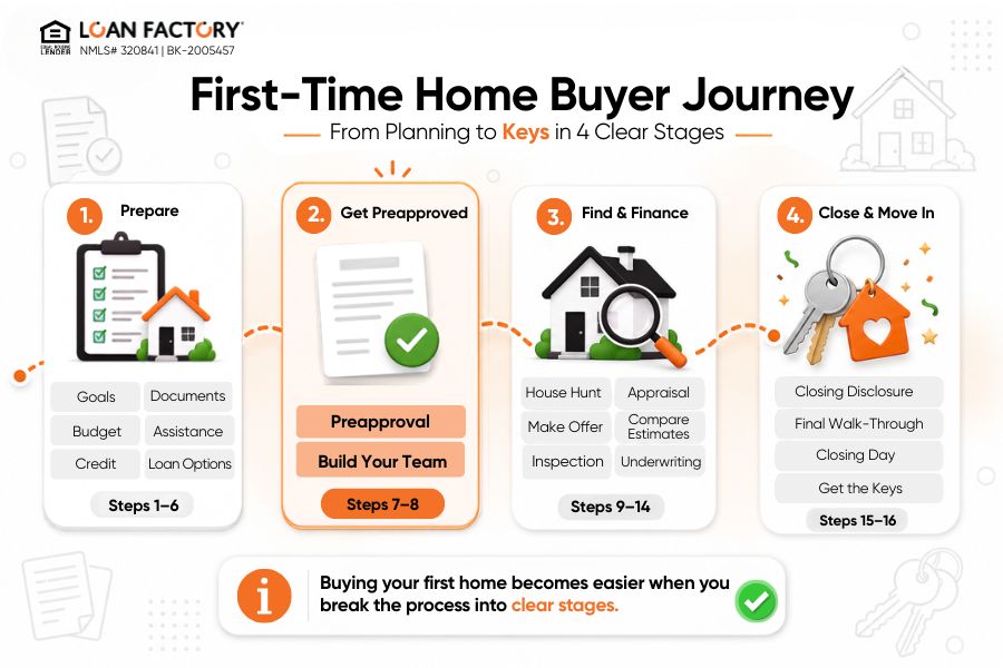 First Time Home Buyer: 16 Steps From Preapproval to Closing