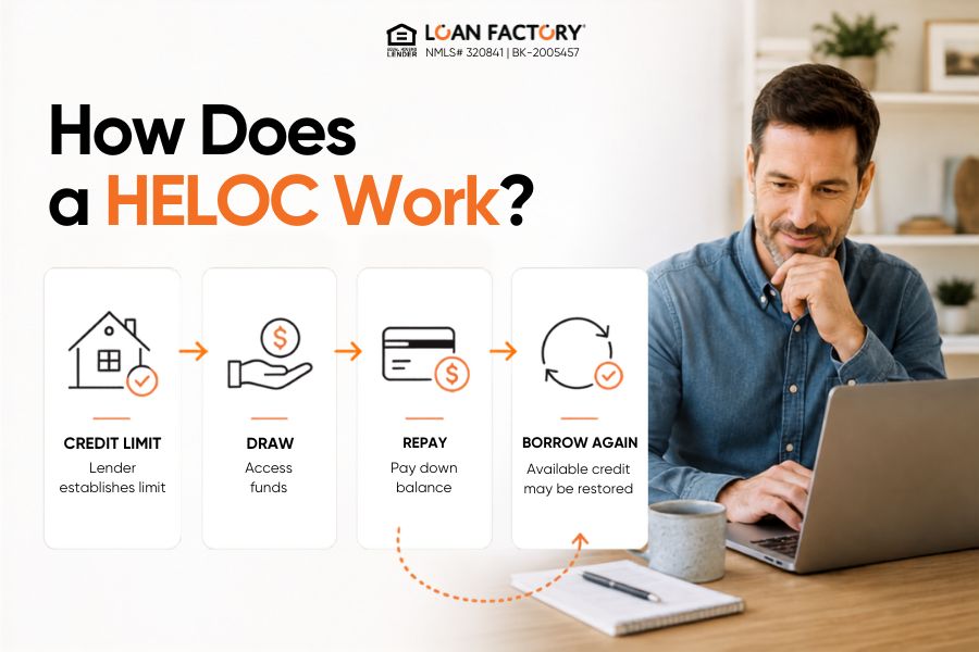 What Is a HELOC? How a Home Equity Line of Credit Works