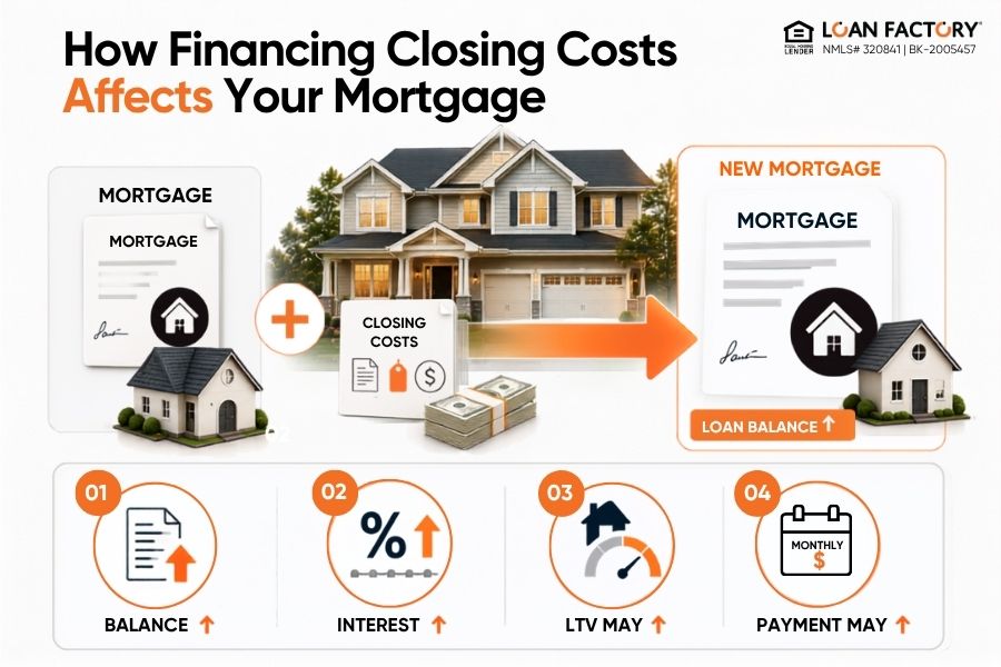 Can You Roll Closing Costs Into a Mortgage? Ways to Pay Less Upfront