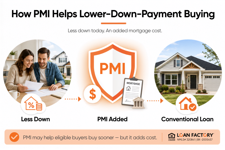 What Is PMI on a Mortgage? Private Mortgage Insurance Explained