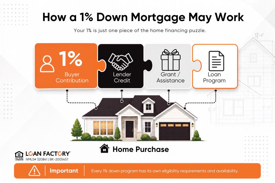 1 Down Home Loan Programs: Can You Buy With a 1% Down Payment?