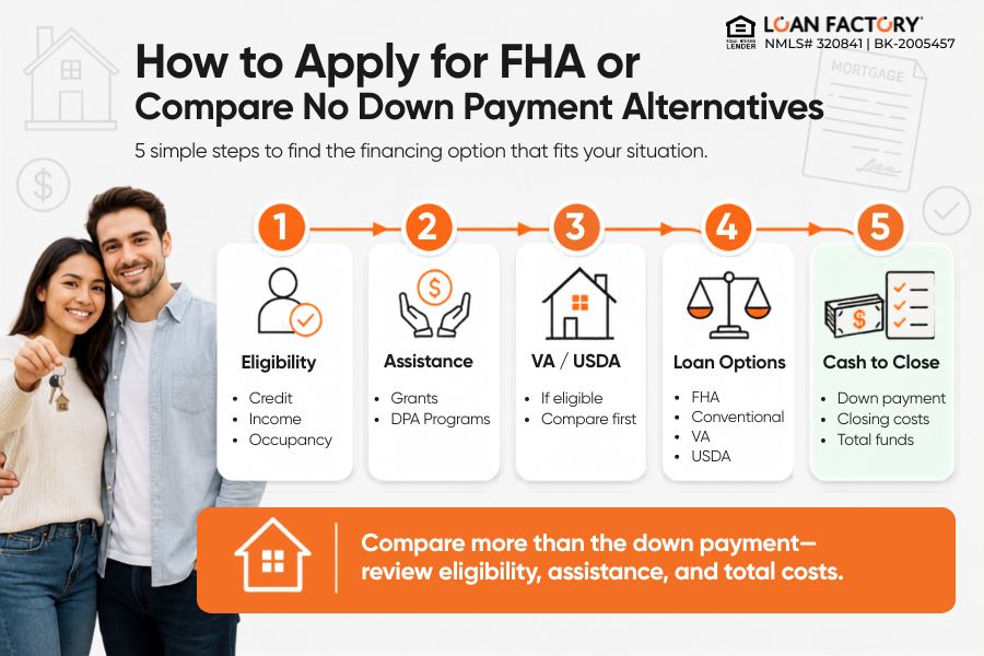 Apply for FHA Loan No Down Payment? What Buyers Need to Know First