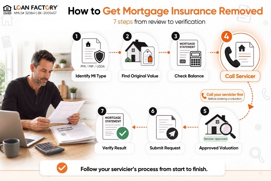 How to Remove Mortgage Insurance: 5 Options to Consider