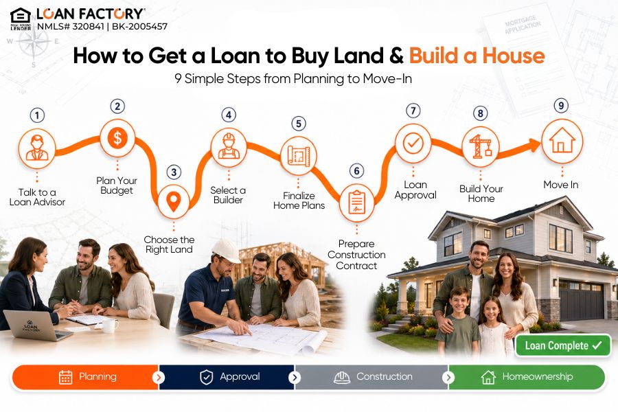 Loan to Buy Land and Build House: Construction Loan Guide for Homebuyers