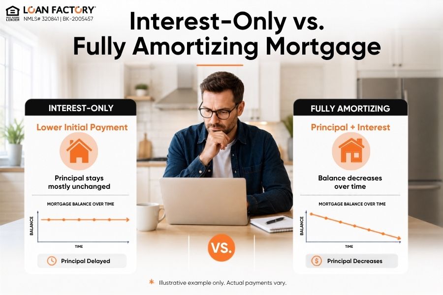 What Is an Interest-Only Mortgage? Pros, Cons, and Risks