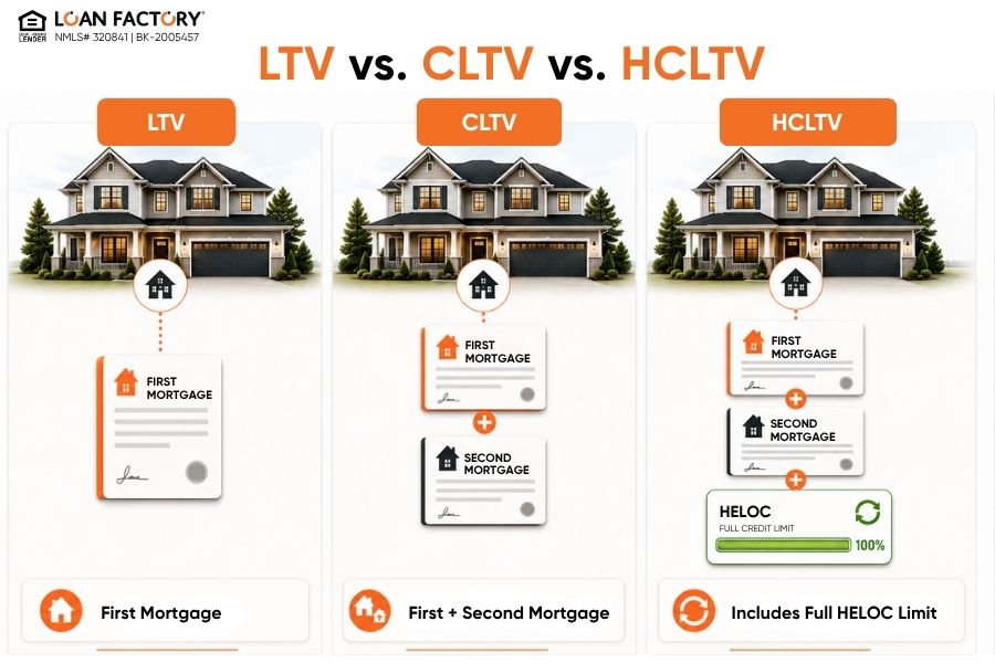 What Is Loan-to-Value Ratio? LTV Formula and Examples