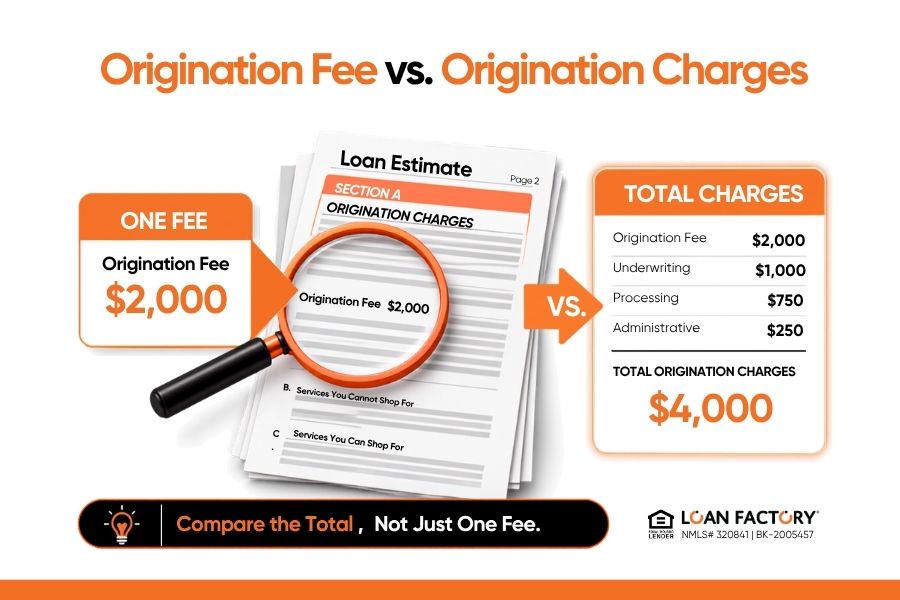 What Is a Loan Origination Fee? Costs Explained
