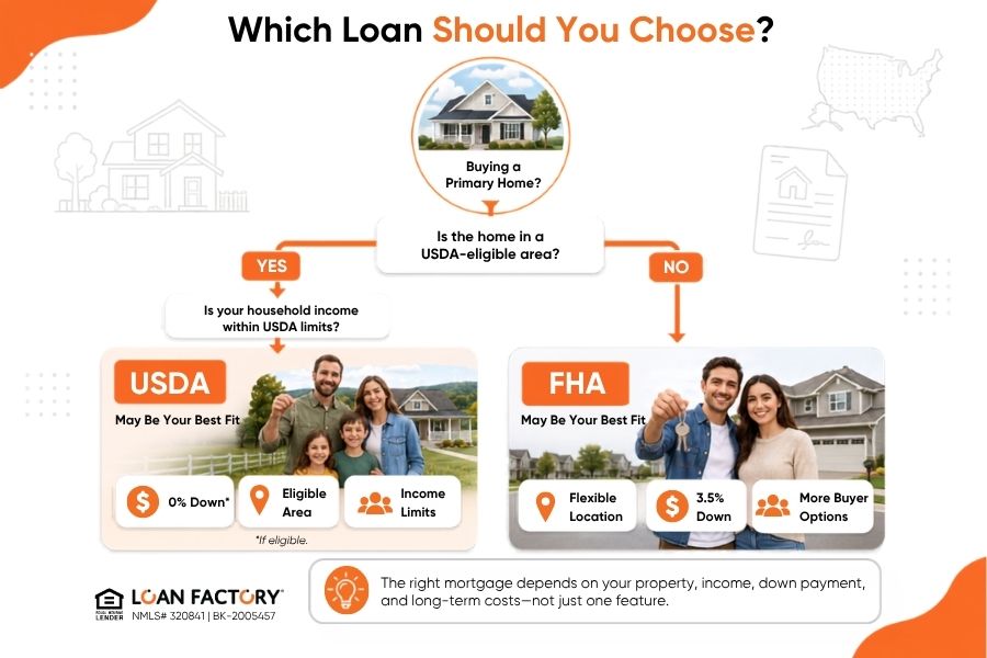 USDA vs FHA: Which Home Loan Is Better for Buyers?