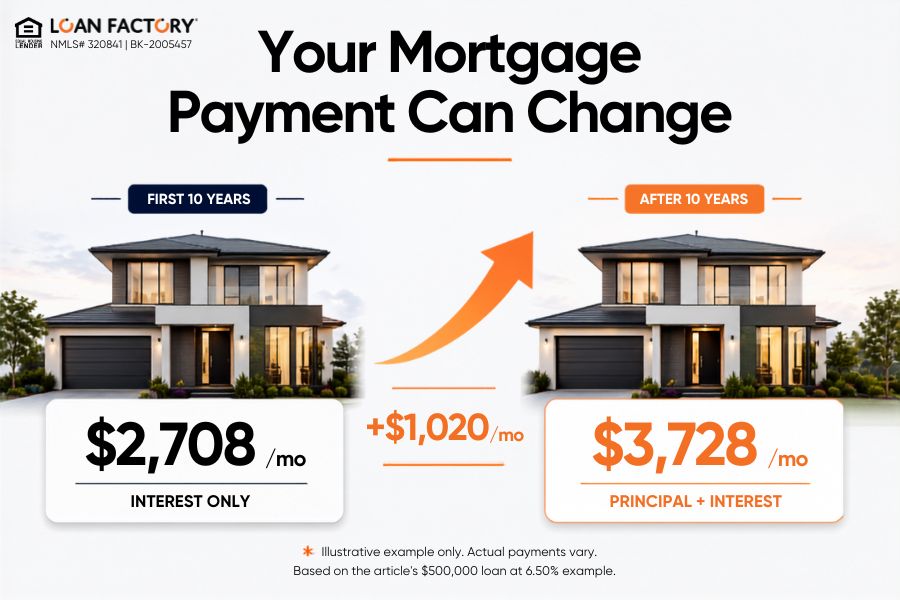 What Is an Interest-Only Mortgage? Pros, Cons, and Risks