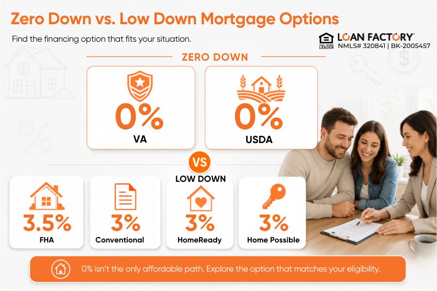How Can You Buy a House With No Down Payment? The Real Options Explained