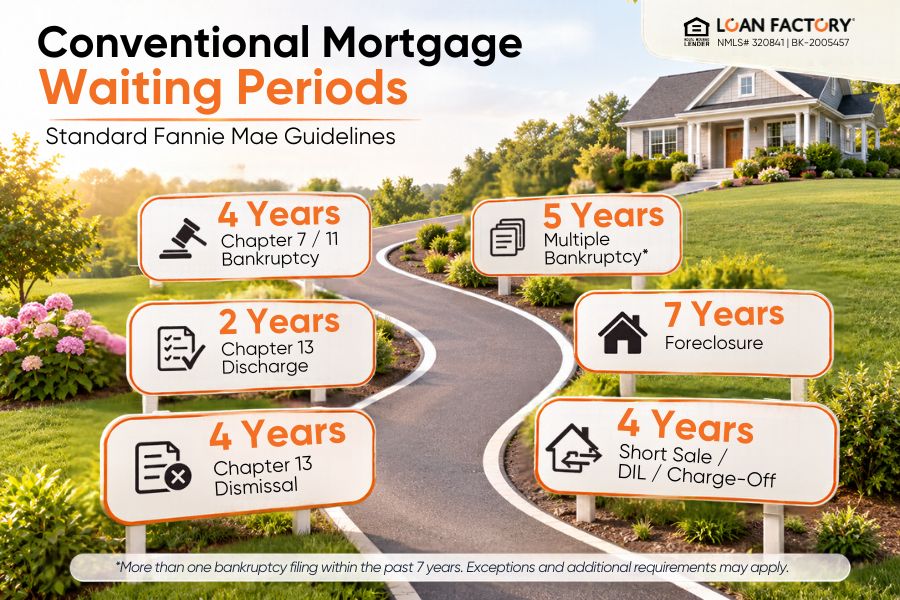 Recent Credit Event Loans: Mortgage Options After Bankruptcy or Foreclosure