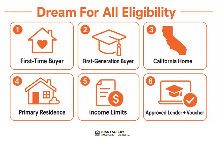CalHFA Dream For All: California Dream For All Shared Appreciation Loan Guide
