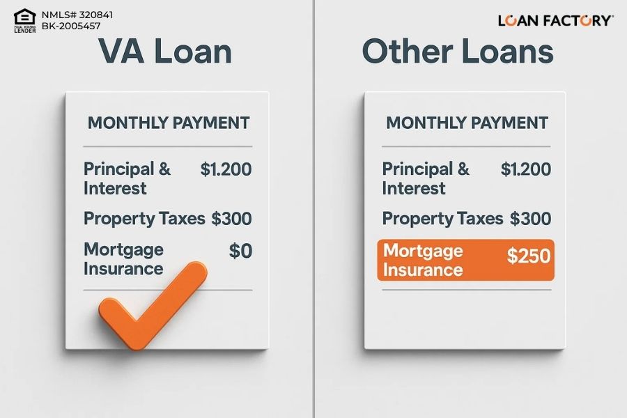 Do VA Loans Require Mortgage Insurance? (Complete Guide)