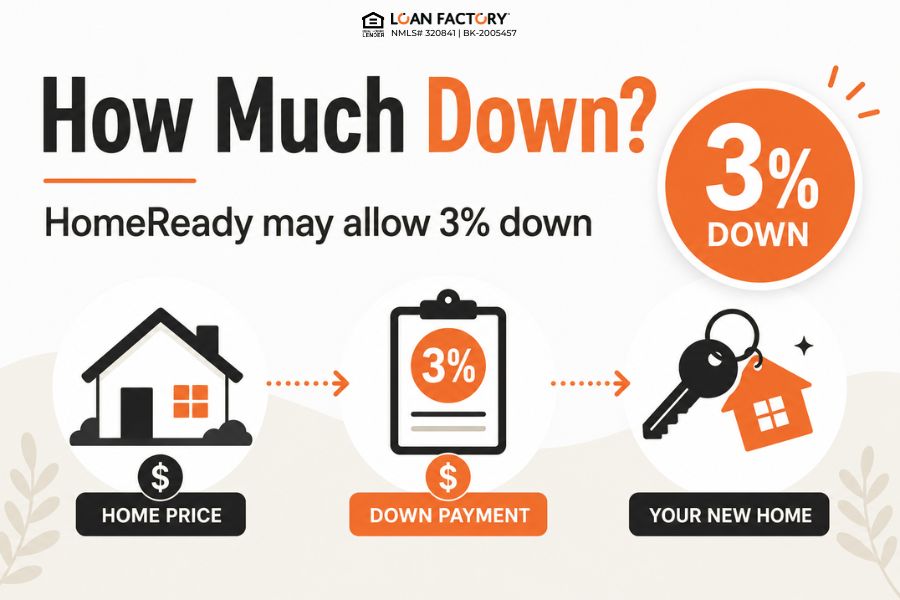 Fannie Mae HomeReady® Loan – Buy a Home with Just 3% Down