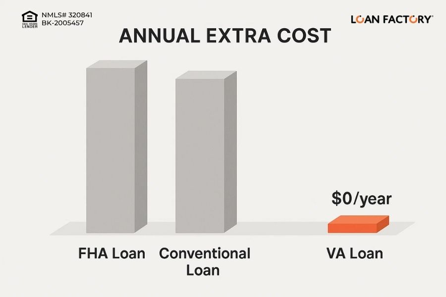 Do VA Loans Require Mortgage Insurance? (Complete Guide)