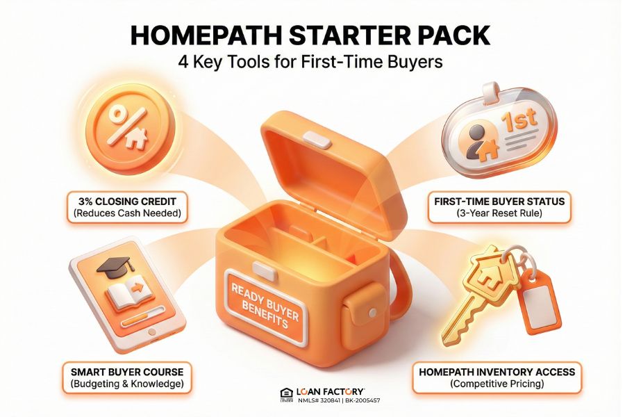 HomePath Ready Buyer Program: 3% Closing Cost Credit for First-Time Buyers