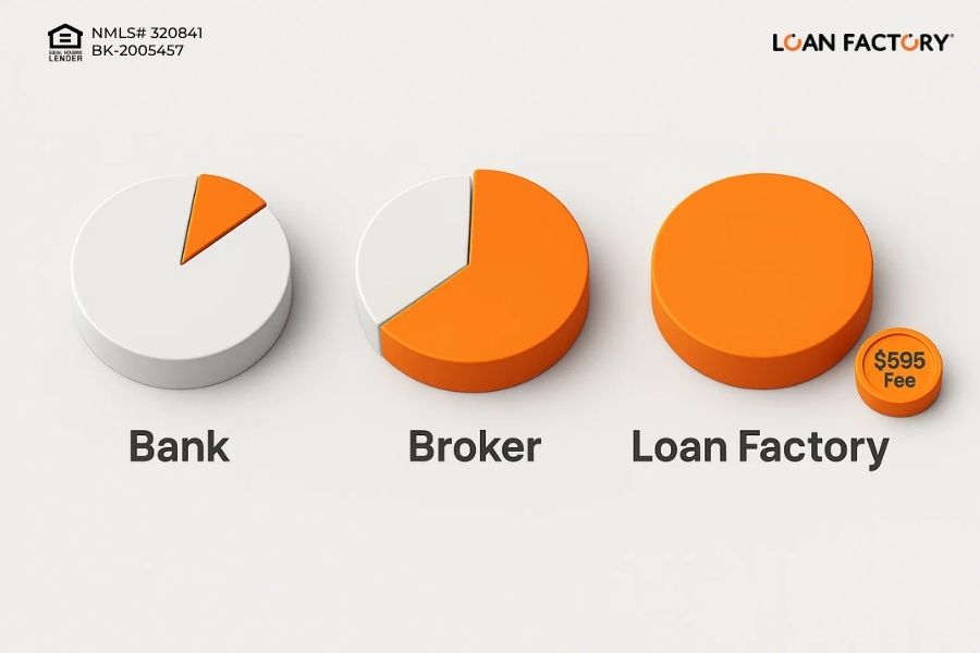 Do Mortgage Loan Officers Work on Commission?