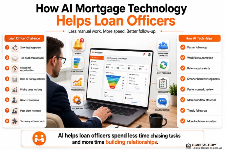 AI Mortgage Technology for Loan Officers: Work Faster and Compete Smarter