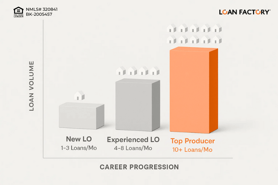 How Much Does a Loan Officer Make Per Loan?