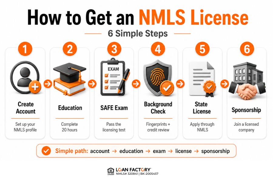 NMLS Mortgage: What It Means and How to Get Started as a Mortgage Loan Officer