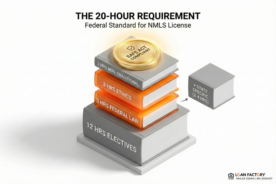 Mortgage Loan Officer Training Online: Best Options in the U.S.