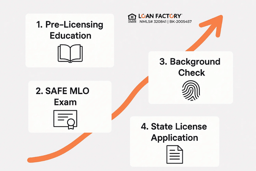 How Long to Become a Mortgage Loan Officer? Full Guide