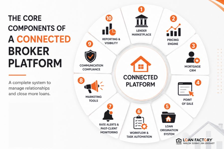 Mortgage Broker Platform With Lenders and CRM: What LOs Need