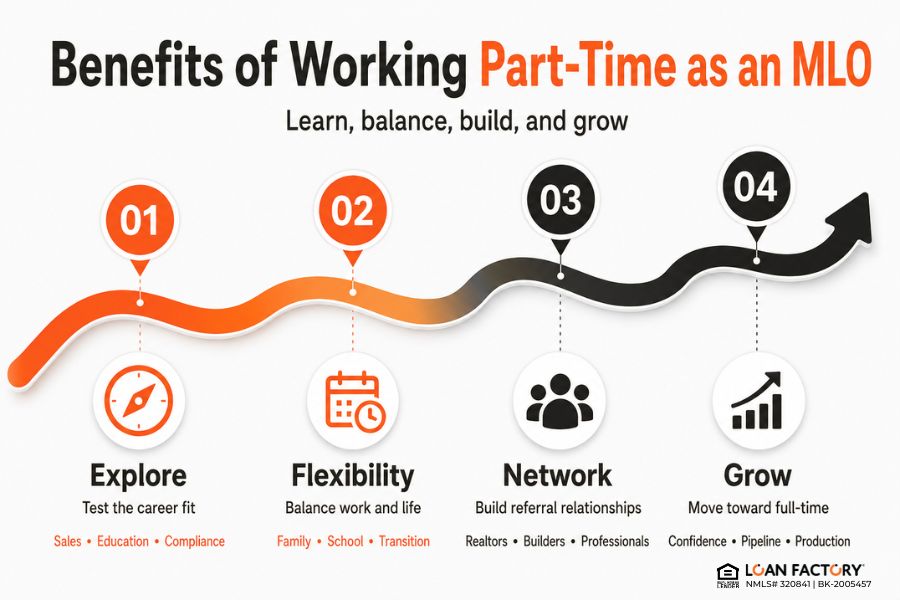 How to become a Part-time Mortgage Loan Officer?