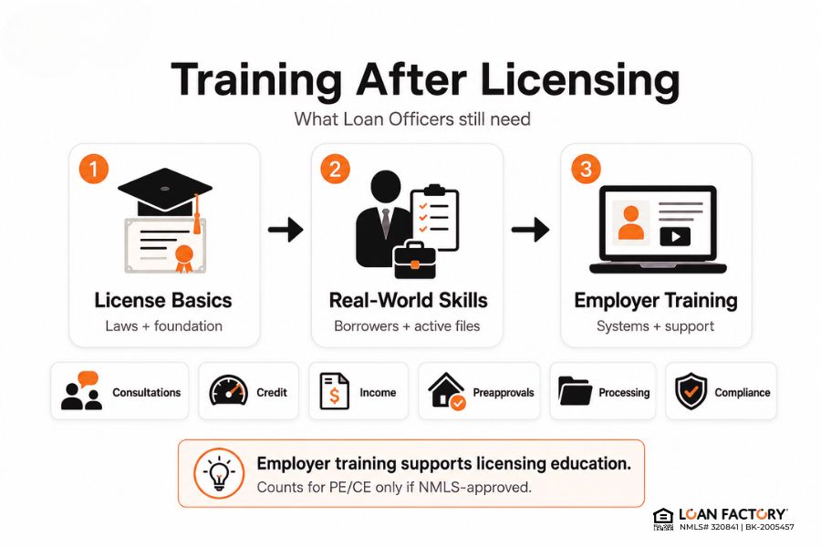 Mortgage Loan Officer Classes Online: Courses and Licensing