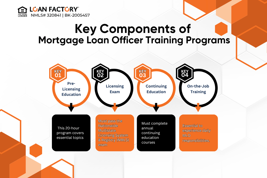 4 Must-Know Mortgage Loan Officer Training Programs Near You