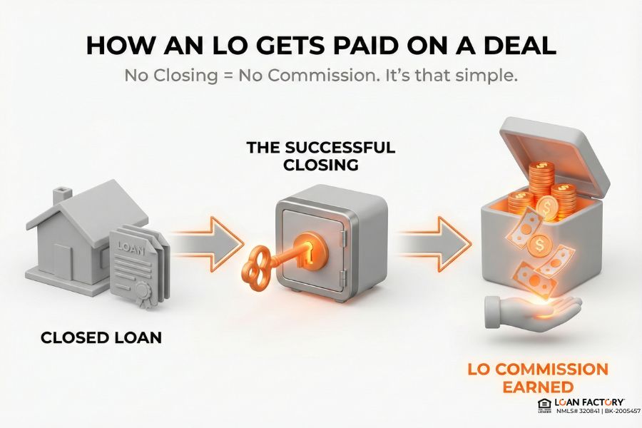 How much does a Loan Officer make on a mortgage?