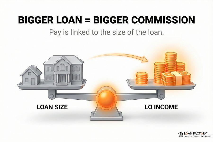 How much does a Loan Officer make on a mortgage?