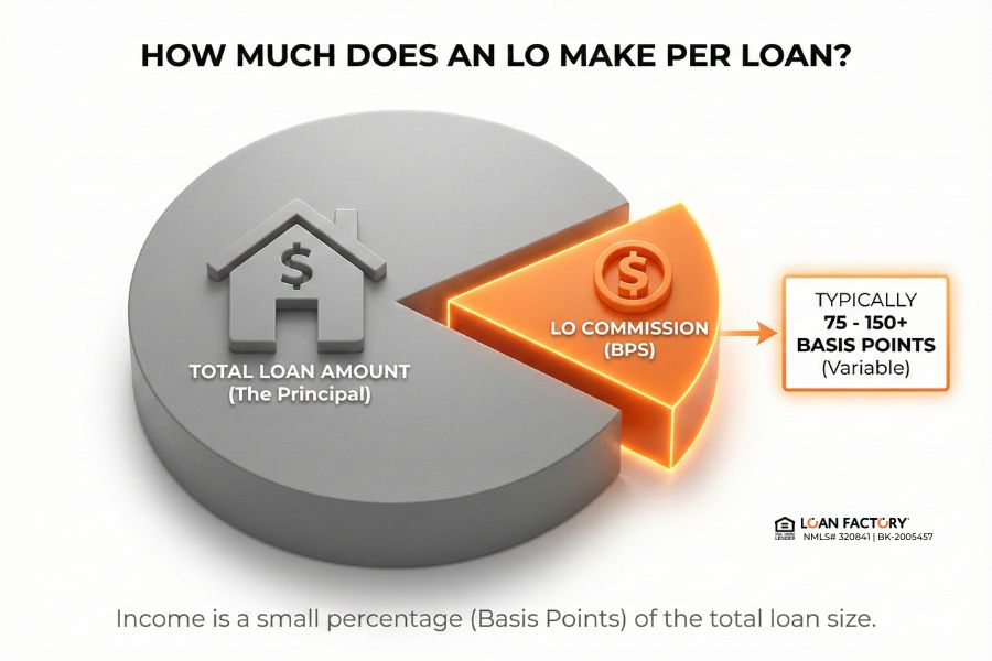 How much does a Loan Officer make on a mortgage? How much does a Loan Officer make on a mortgage?