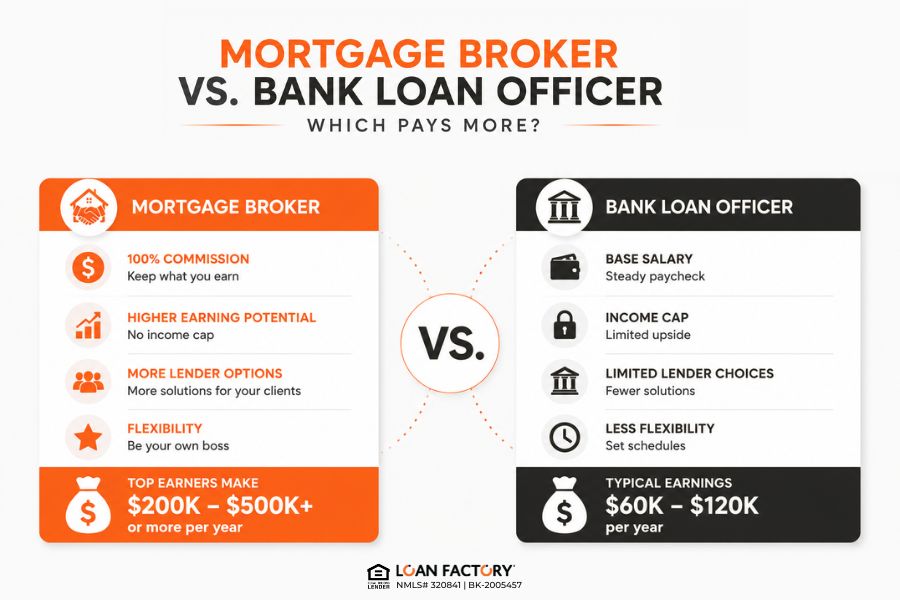 Mortgage Broker vs. Bank Loan Officer Salary: Which Pays More?
