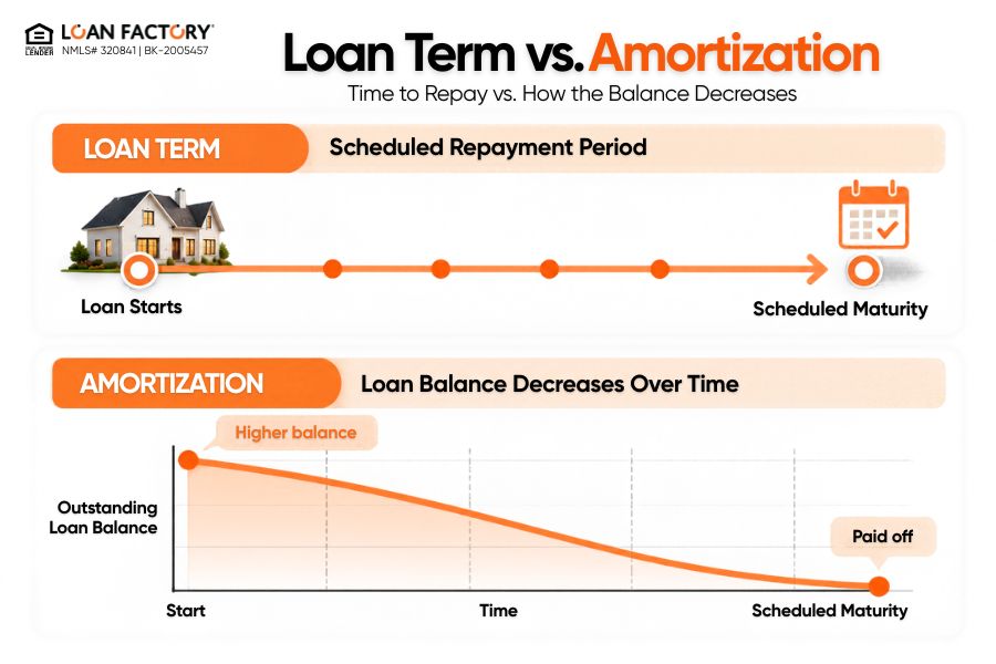 What Is a Loan Term? Mortgage Length, Maturity Date, and Amortization Explained
